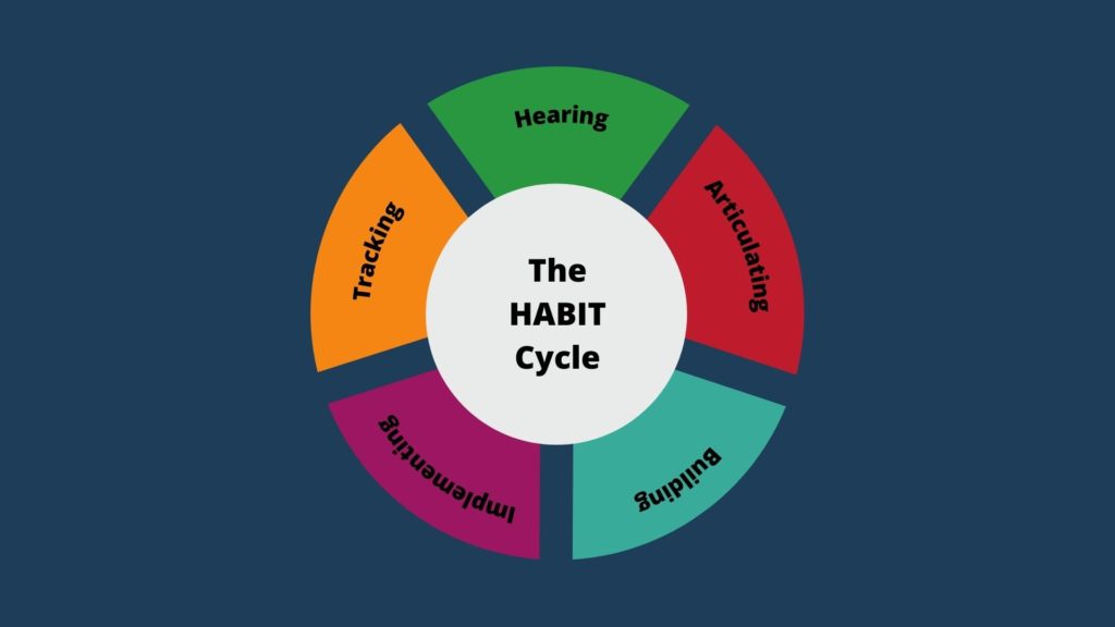 The HABIT Cycle | Market Junctions